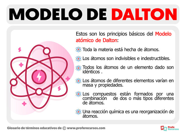 Modelo Atómico de Jhon Dalton