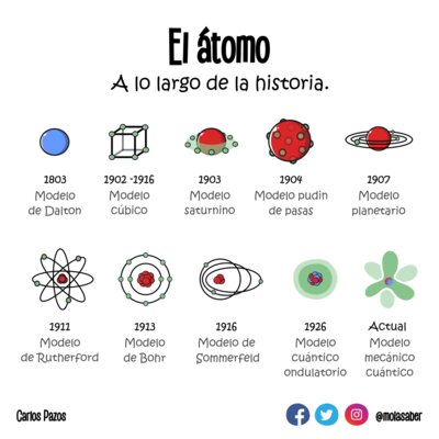 Timeline: Modelos Atómicos