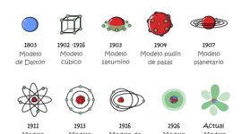 Timeline: Modelos Atómicos