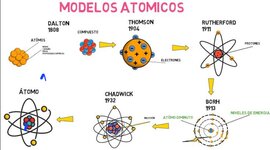 Timeline: Los modelos atomicos