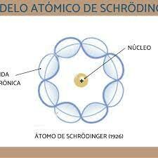 El modelo atómico de Schrödinger​​