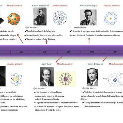 Timeline: Modelos atómicos