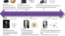 Timeline: Modelos atómicos