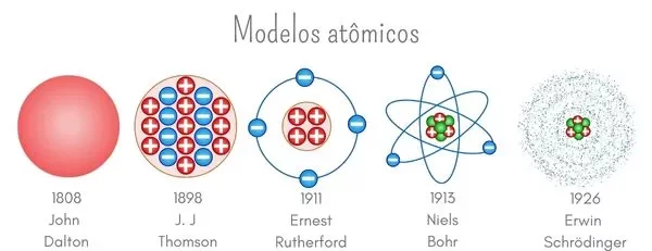 Modelos atómicos