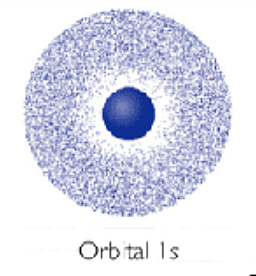 Modelo atómico: Erwin Schrödinger, Werner Karl Heisenberg y Louis de Broglie