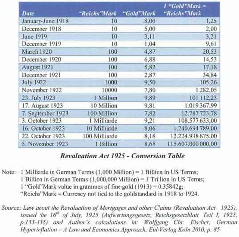 Hyperinflation Crisis (the date represents when hyperinflation began rapidly increasing)
