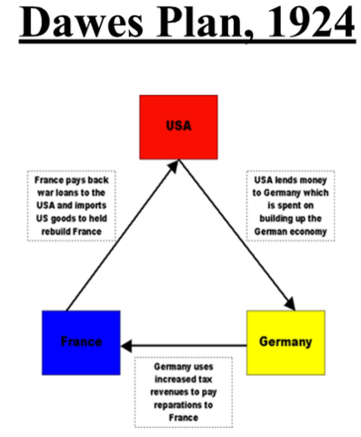 Dawes Plan