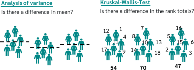 La prueba H de Kruskal-Wallis