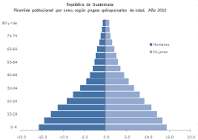 Oficina central de estadística