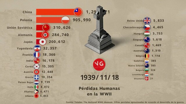 El impacto de la guerra. Pérdidas humanas y traslados de población.