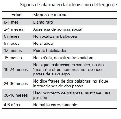 Signos de alarma en la adquisición del lenguaje