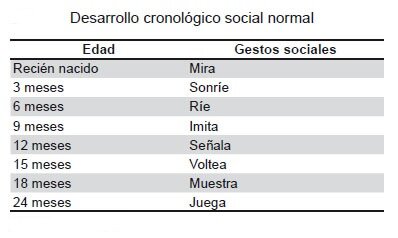 Desarrollo Cronológico Social Normal