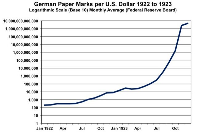 Hyperinflation Crisis