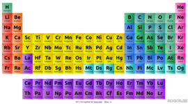 Timeline: პერიოდულობის ცხრილის  განვითარების ისტორია