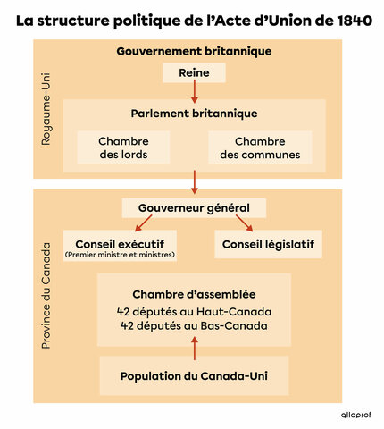 Structure politique de l’Acte d’Union
