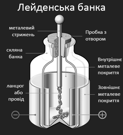 Изобретение лейденской банки