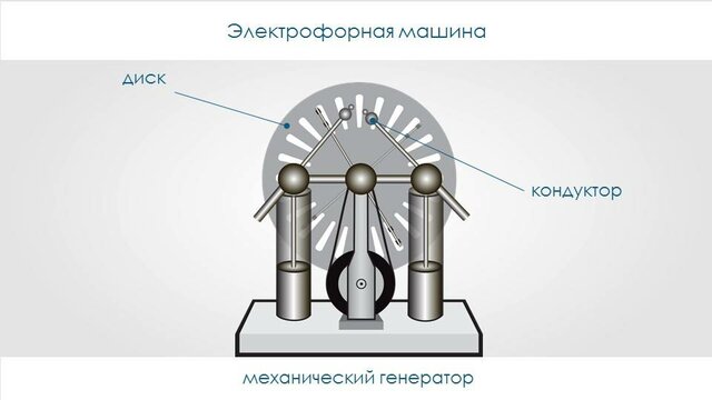 Вильке изобрел электрофор.