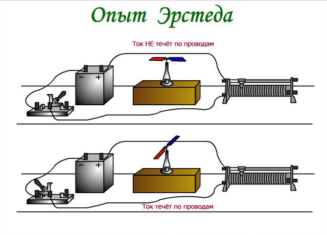Эрстед Х.К. открыл магнитные свойства электрического тока.
