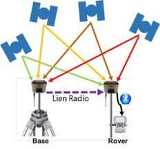Le système GNSS STK