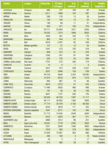 Actualidad de población que usan lenguas nativas.