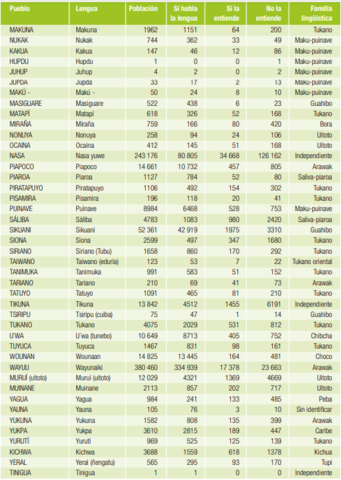 Lenguas del territorio.