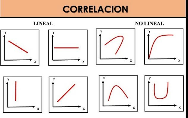 Correlación: