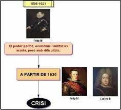 La decadència de l'Imperi Hispànic.