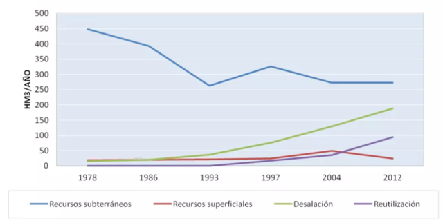 Historical evolution of the offered water in the Canary Islands