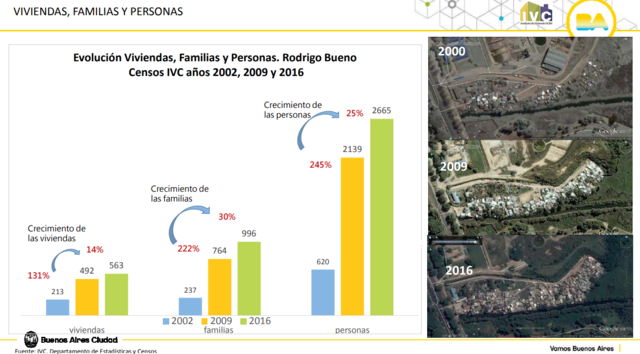 Censo 2016 Barrio Rodrigo Bueno