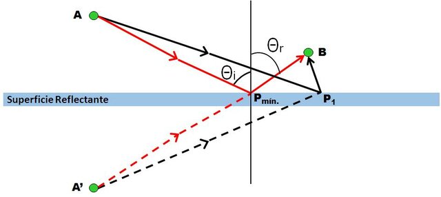 "Principio del mínimo tiempo"