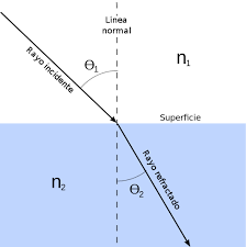 Ley de la refracción