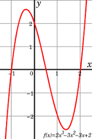 Construcción de raíces