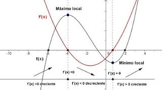 Los máximos y mínimos del cálculo diferencial.