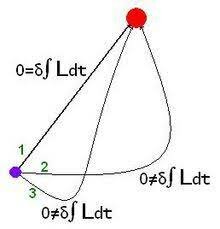 Principio del tiempo mínimo