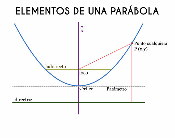 Fermat: Parábola.