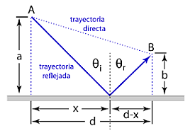 Principio del mínimo tiempo