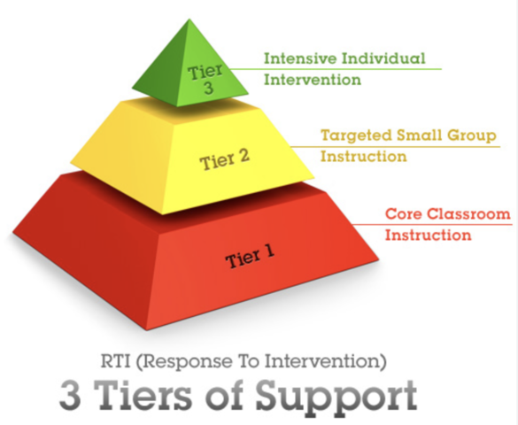 Response to Intervention (RtI)