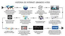 Timeline: evolucion de internet