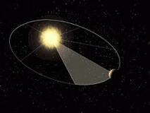 Teoria de las orbitas elíticas.