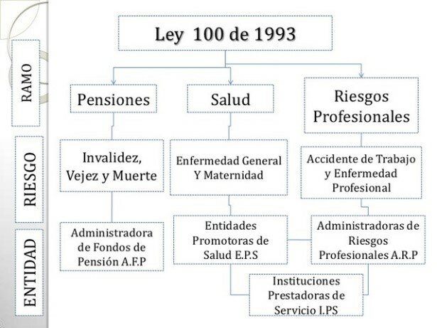 Ley 100 de 1993