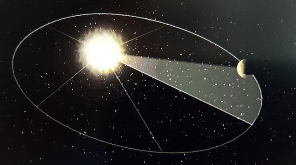 Teorías de las orbitas elípticas