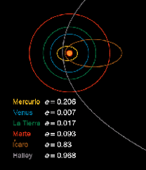 Teoría de las orbitas elípticas (Kepler)