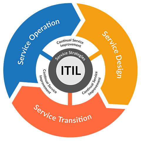2007-2018: ITIL v3 Adopta un Enfoque de Ciclo de Vida para la Integración Empresarial de TI