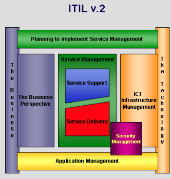 2000-2006: ITIL v2 Se vuelve Más Accesible, menos Formidable para los Usuarios