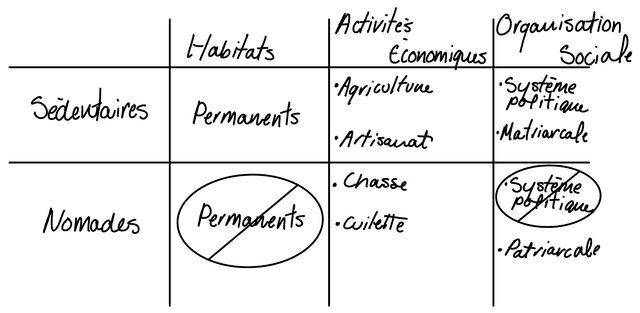 Nomades VS Sédentaires