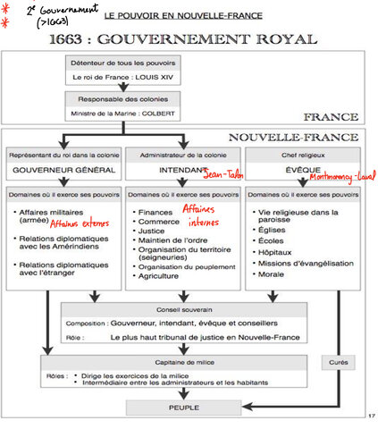 Le gouvernement Royal