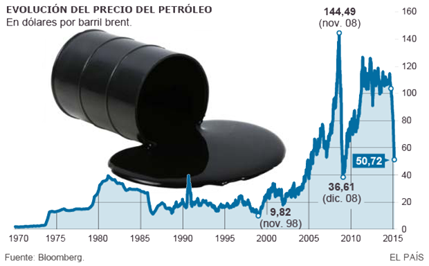 Colapso en los precios del petróleo