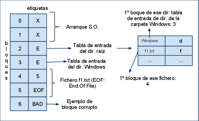 FAT (File Allocation Table):