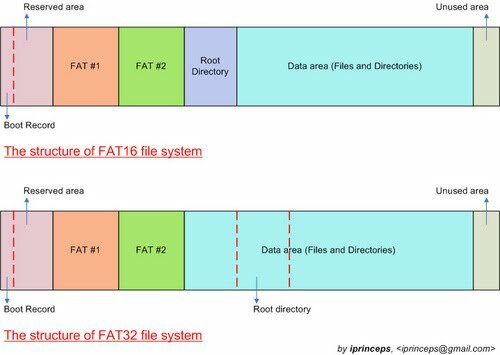 FAT16 (File Allocation Table 16)