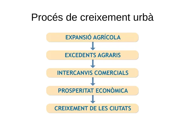 El procés de creixement urbà
